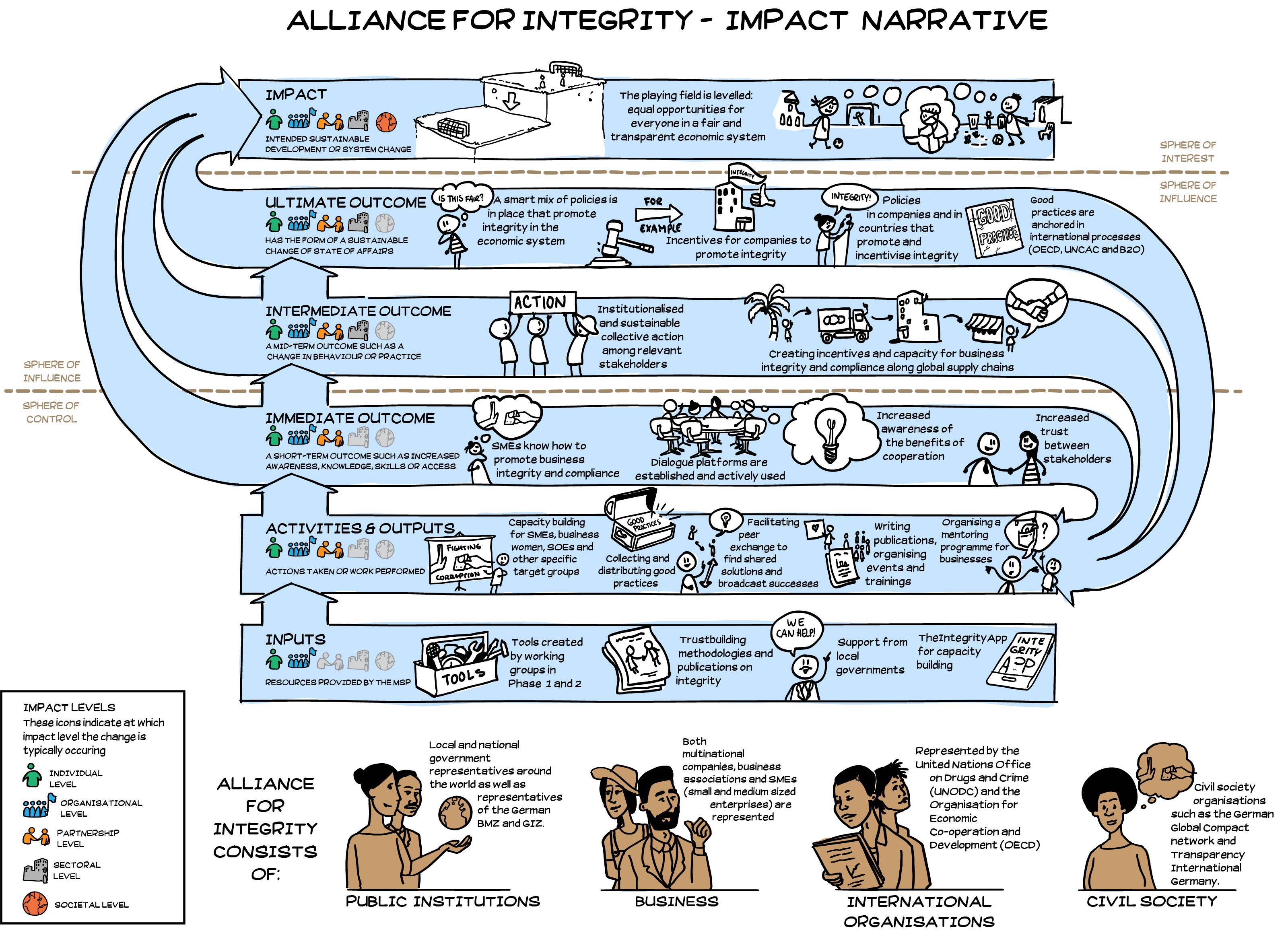 Alliance for Integrity - Impact Narrative English