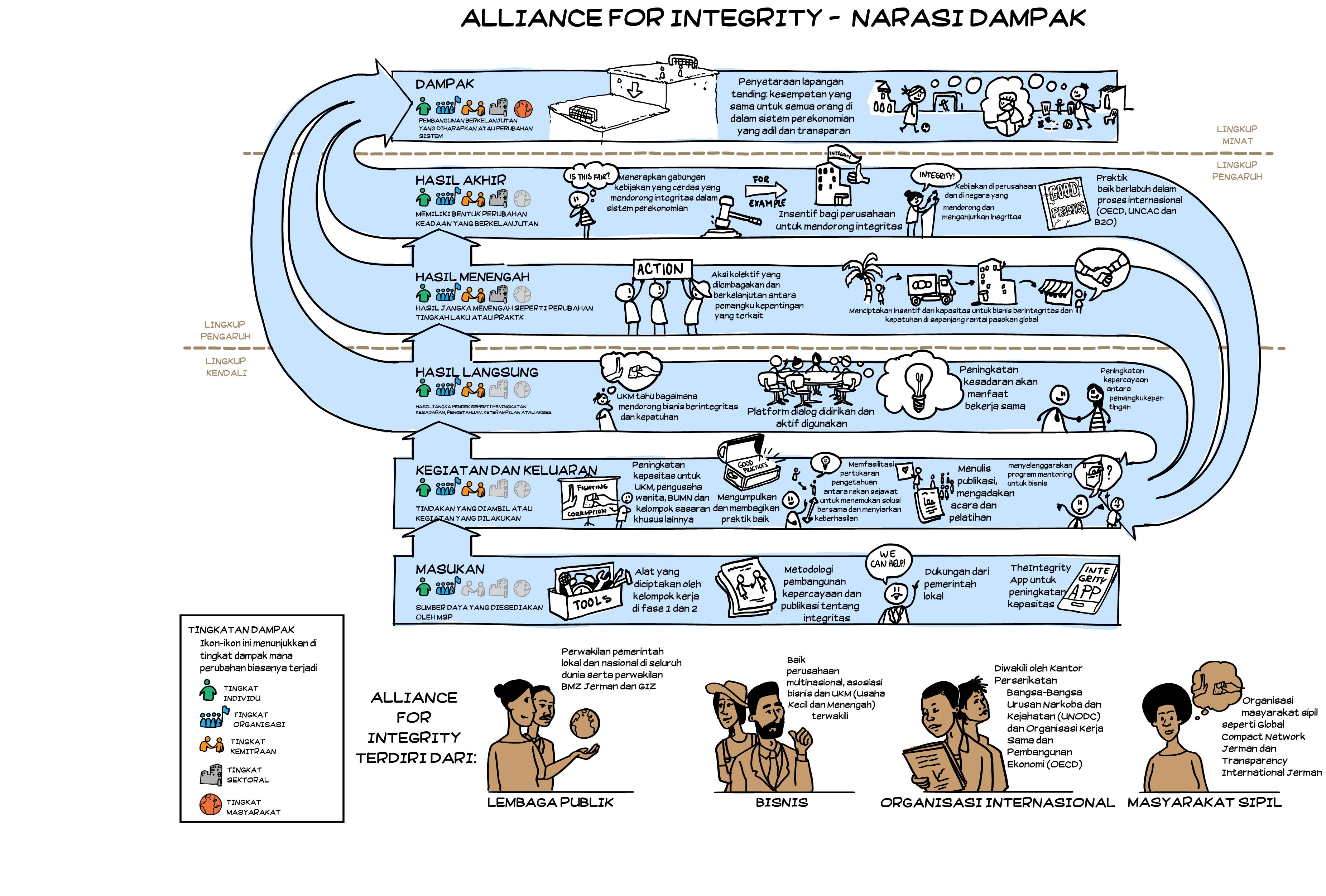 Impact Narrative - Aliance for Integrity Bahasa