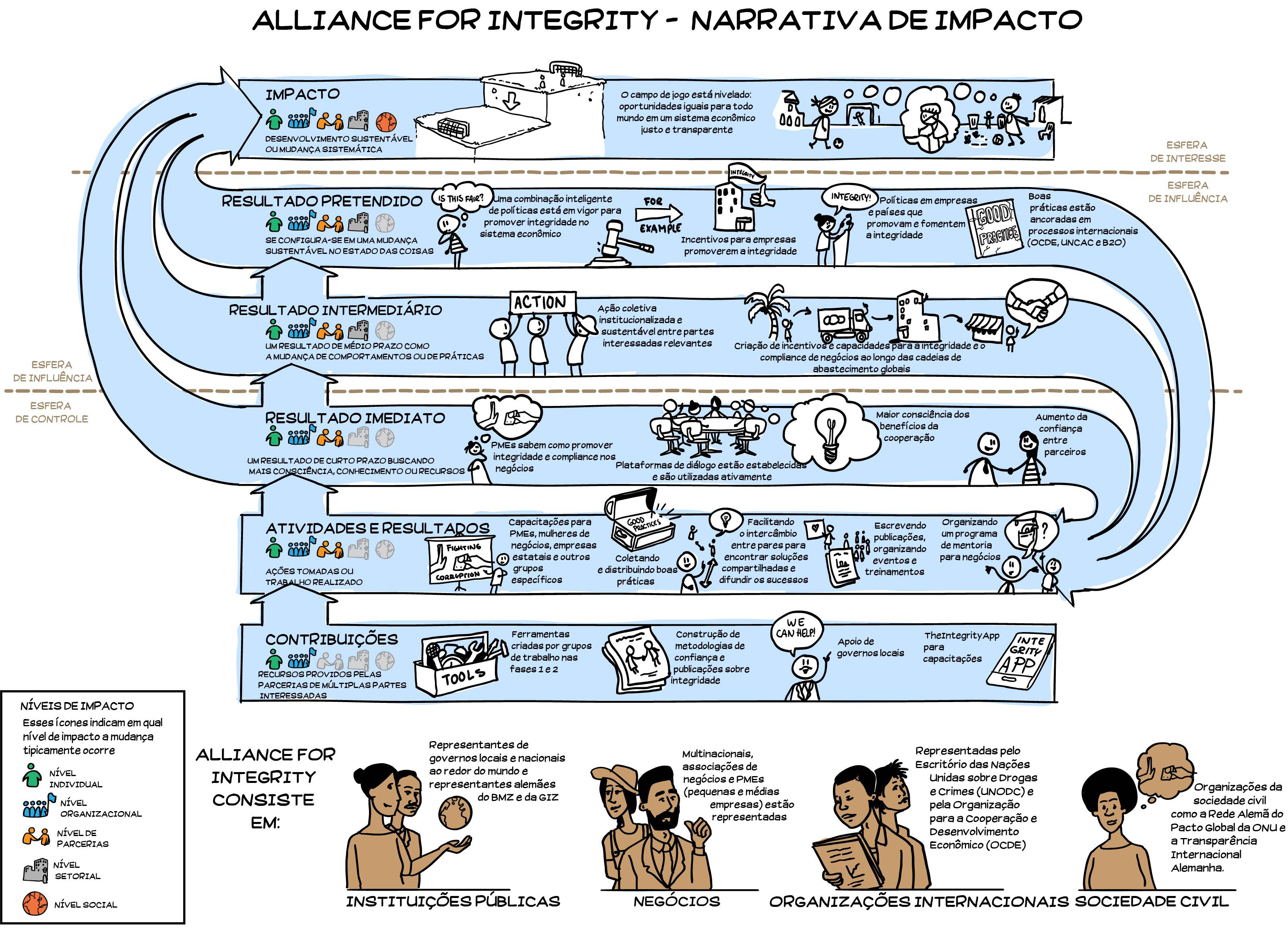 Impact Narrative -Alliance for Integrity - Portuguese
