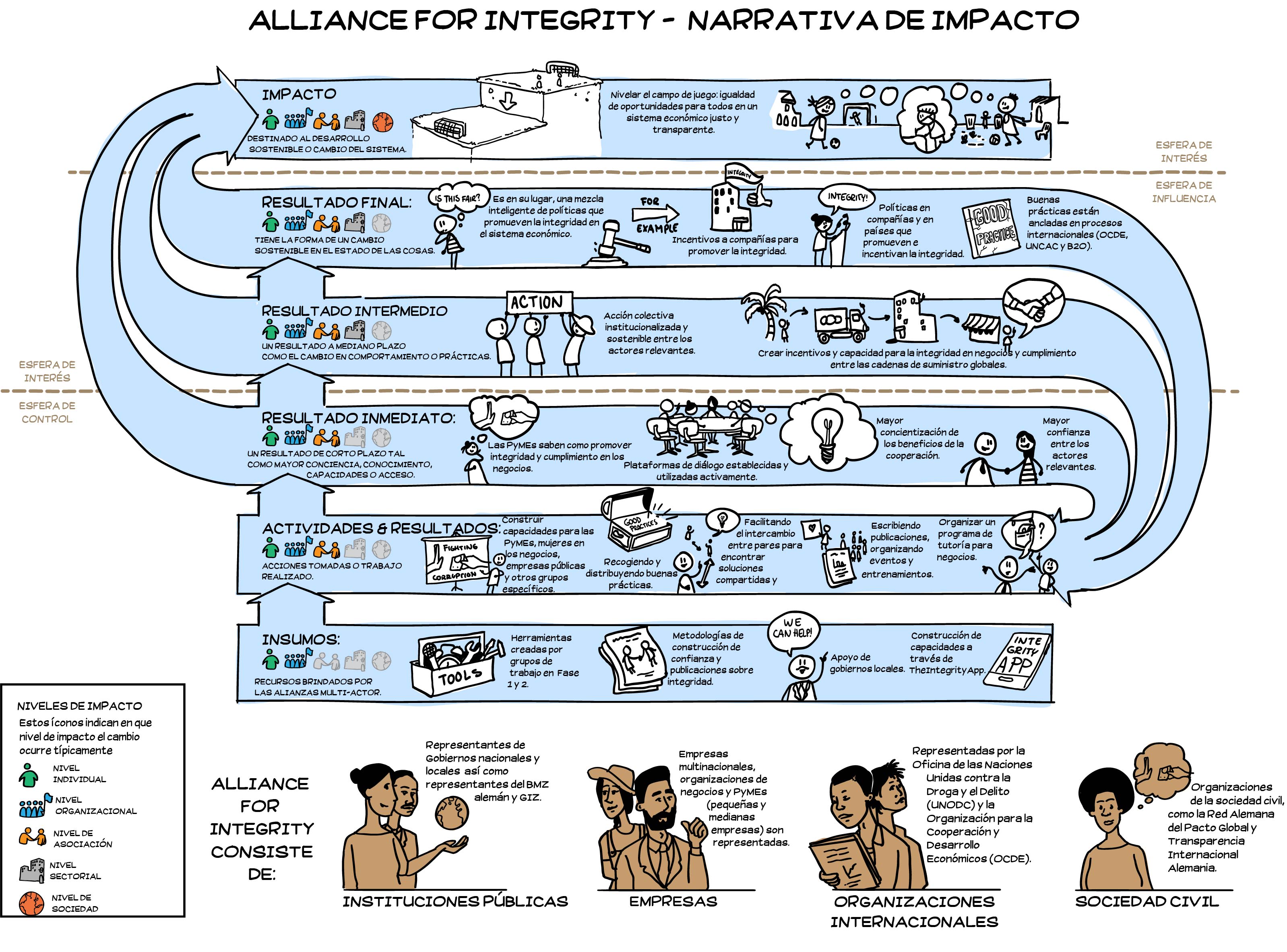 Impact Narrative- Alliance for Integrity Spanish